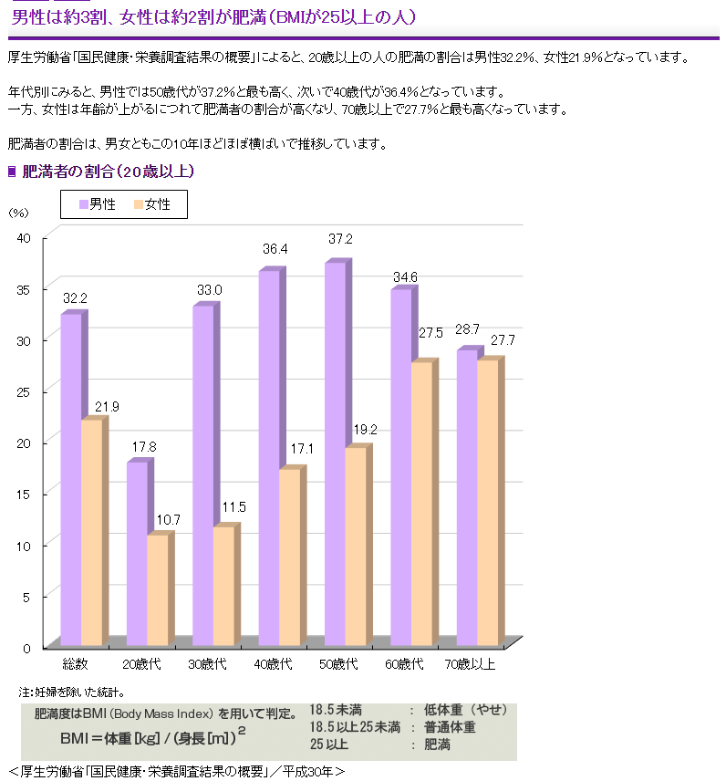 日本人の肥満率
